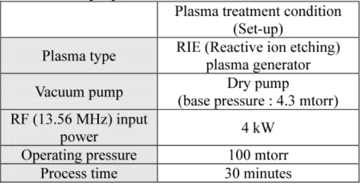 TABLE 1. Specifications of plasma treatment  condition employed in this research. 