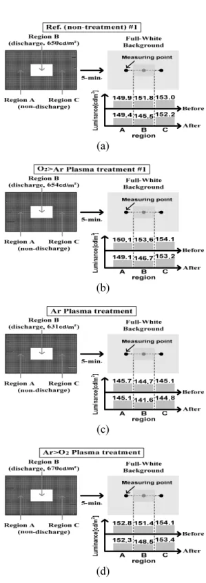 TABLE 2. Specifications of variable plasma  treatment gas compositions employed in this  research