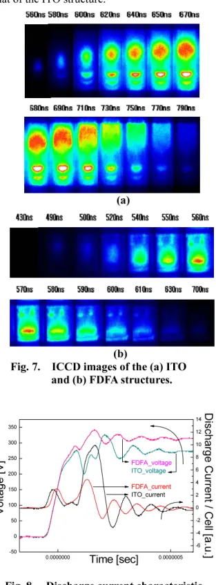 Fig. 5.    Power Consumption characteristic  of the ITO and FDFA structure. 