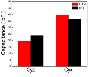 Fig. 9.    Capacitance characteristic    of the ITO and FDFA structure. 