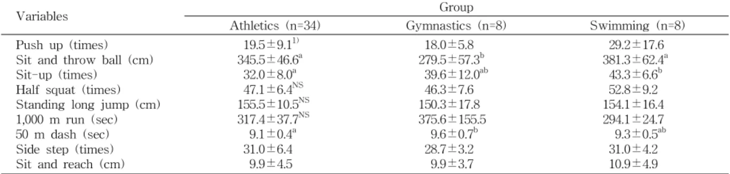 Table 2. Comparison of anthropometric variables for three boy athletic groups