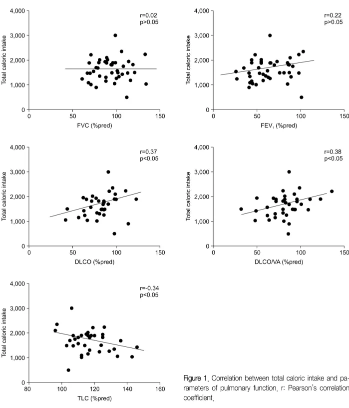 Figure 1. Correlation between total caloric intake and pa- pa-rameters  of  pulmonary  function