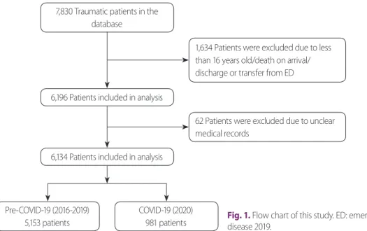 Fig. 1. Flow chart of this study. ED: emergency department, COVID-19: coronavirus  disease 2019.
