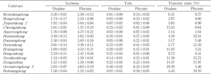 Table 6. Oxalate and phytate contents in soybean and tofu, and transfer ratio from soybean to tofu (mg/g of dry basis)