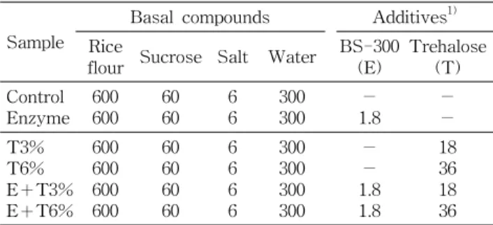 Table 1. Formulas for experimental Backsulgie (Unit: g)