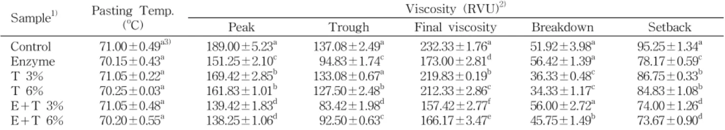 Table 2. RVA (Ripid Visco Analyzer) pasting characteristics of rice flour with trehalose and enzyme Sample 1) Pasting Temp.