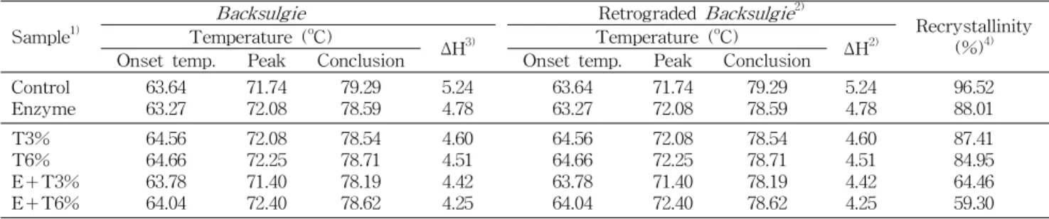Table 3. DSC (Differential Scanning Calorimetry) melting characteristics of Backsulgie and retrograded Backsulgie