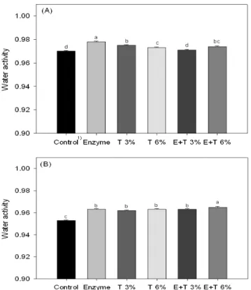 Fig. 2. Water activity of Backsulgie during storage at 25 o C.