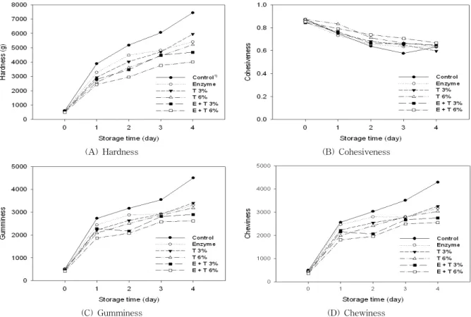 Fig. 3. Texture characteristics of Backsulgie during storage at 25 o C. 1) Refer to Table 1.