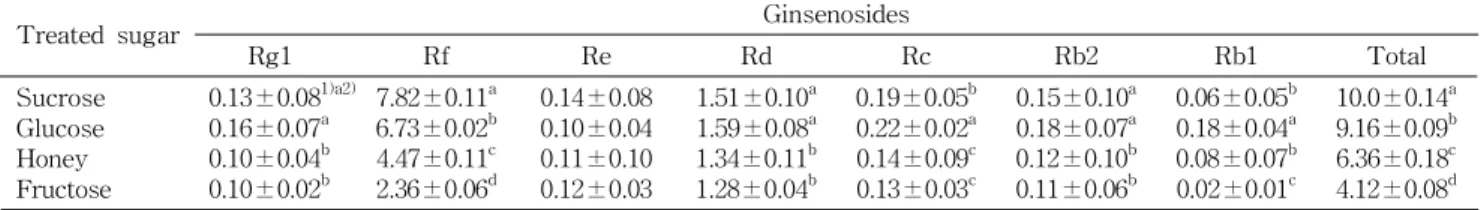 Table 2. Ginsenosides concentration on ginseng Jung Kwa obtained by treatment of different sugars (mg/g, dry basis)