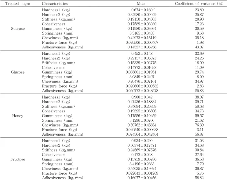 Table 3. Rheological characterisics on ginseng Jung Kwa obtained by treatment of different sugars