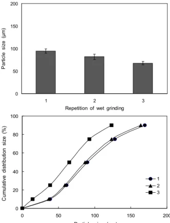 Fig. 5. Particle size and cumulative distribution size with grinding frequency under water addition volume of 300% and grinding time of 30 min.