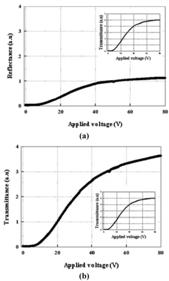Figure 5. Measured V-T curves of our proposed transflective LCD using an electrophoresis particle  cell: (a) reflective mode (b) transmissive mode