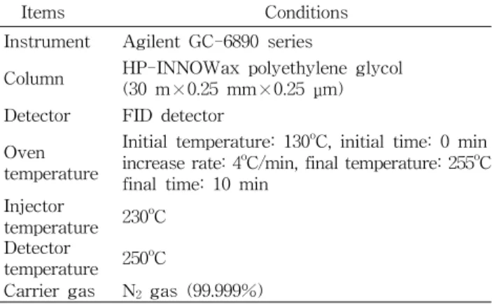 Table 2. Conditions for benzo(a)pyrene analysis by GC-MS
