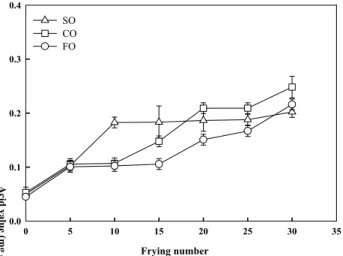 Fig 2. Changes of the peroxide values of the extracted oils from French fried potatoes