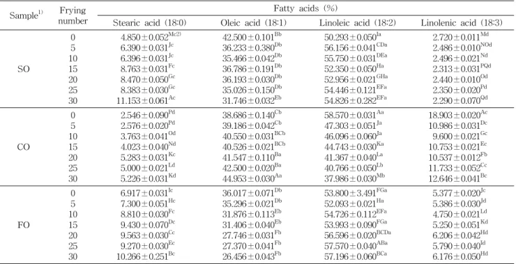 Table 3. Changes of the major fatty acid composition of the extracted oils from French fried potatoes Sample 1) Frying