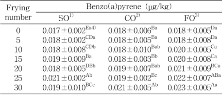 Table 4. Benzo(a)pyrene contents of the extracted oils from French fried potatoes