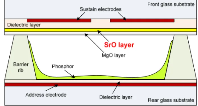 Fig. 1 Schematic of a PDP with SrO-MgO double  layer 