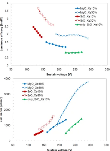 Fig. 5 Sustain voltage variation of SrO-MgO  double layer panel according to the aging time 