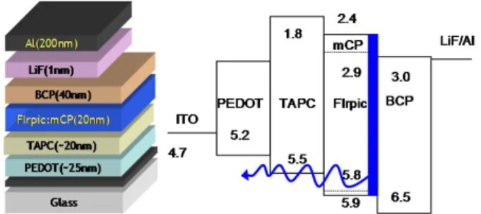 Fig. 2.  J-V characteristics for single-carrier  devices. 