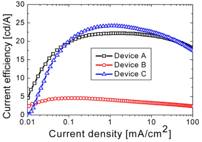 Fig. 4.  Current efficiencies for OLED devices  with BCP, 3TPYMB and BPhen as the ETL
