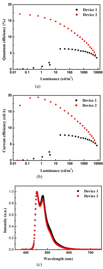 Table 1. Device properties of the deep blue  PHOLEDs with PPO1 