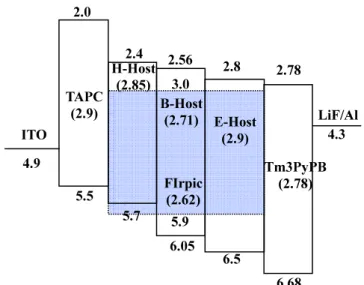 Fig. 1.  Energy level diagram materials used in  this study. 