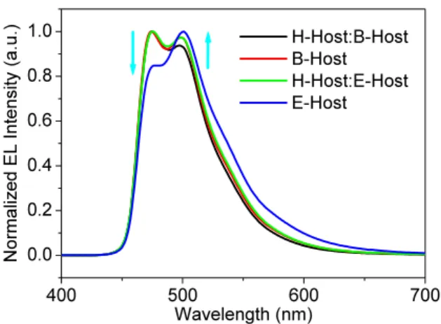 Fig. 3. Normalized electroluminescence (EL)  spectra of blue PHOLEDs in this study. 