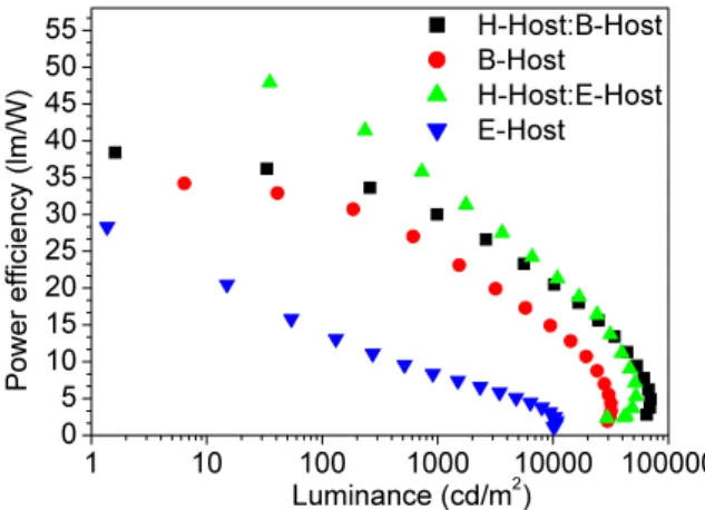 Fig. 5. Power efficiency versus luminance  characteristics of blue PHOLEDs in this study