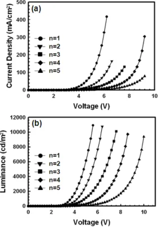 Figure 3 shows the J-V-L characteristics of  fabricated red PHOLEDs with the number of R-EL  units from 1 to 5