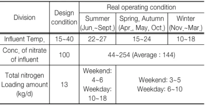 Table  1.  Design  condition  of  SOD  reactor  and  real  operating  condition Division Design 