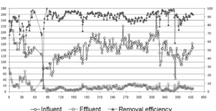 Fig.  7.  Removal  efficiency  and  Conc.  of  T-N  for  influent  and  effluent. 의 농도부하가 크게 변화하였을 때에 제거율에 다소 큰 변화 가 나타났으며,  그 외에는 유입농도가 설계값인 100 mg/L를  상회하는 높은 농도를 유지하였음에도 불구하고 처리수의 T-  N농도는 20 mg/L 정도로 안정되게 유지되었다