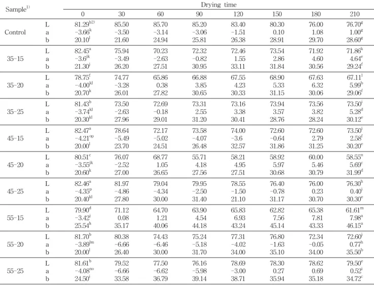 Table 1. Changes of color values in dried apple according to supercritical CO 2 pretreatment conditions