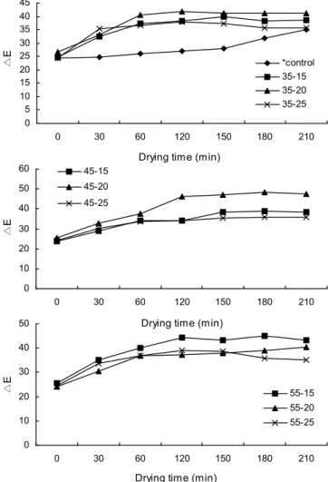 Fig. 3. Changes of browness in dried apple according to su- su-percritical CO 2 pretreatment conditions