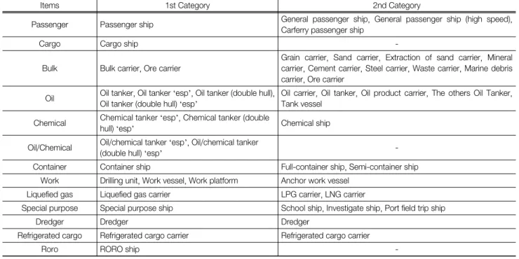 Table  1.  Classification  of  general  ships