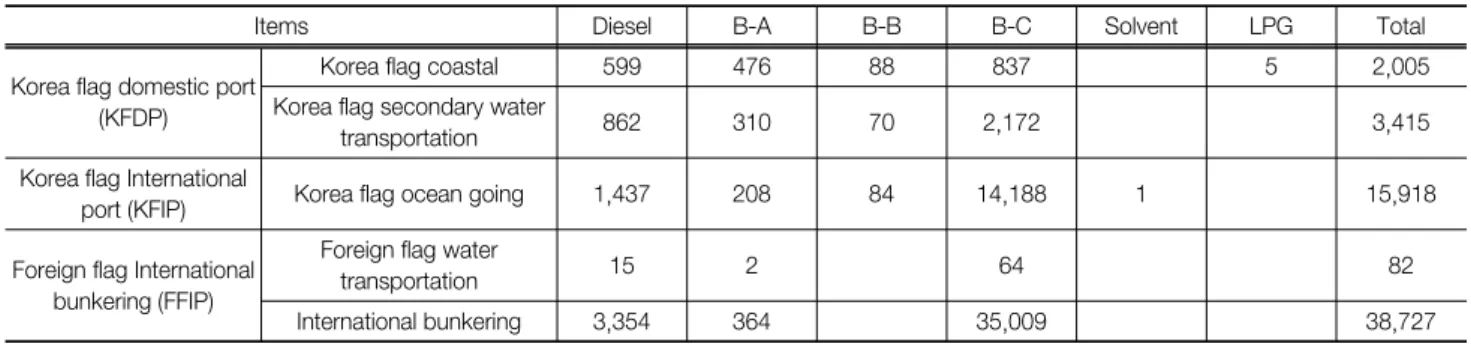 Table  4.  Values  of  SFOC  for  main  engines  used  in  this  study 21) [Unit : g-fuel/kwh]