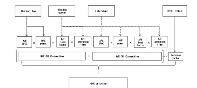 Table  7.  Emission  Factor  and  net  heating  value  used  in  this  study 22) [unit  :  GJ/10 3 Nm 3 ]