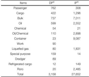 Table  9.  The  emissions  of  GHG  from  general  ships  by  Tier1 [Unit : 10 3 ton CO 2eq ]