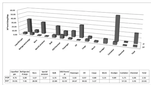 Table  11.  Comparison  of  GHG  emissions  per  one  ship  by  Tier3  method 척,  냉동냉장선 6.00천톤 CO 2eq /척 등의 순으로 나타났으며,  외항의 경우에는 컨테이너선 57.51천톤 CO 2eq /척,  가스선 33.91 천톤 CO 2eq /척,  유조선 30.02천톤 CO 2eq /척,  로로선 28.90천 톤 CO 2eq /척 등의 순으로 나타났다
