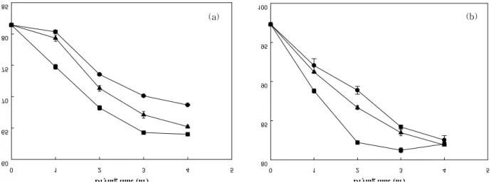 Fig. 1. Change in moisture content during drying of Opuntia ficus-indica and Aloe vera using polyethyleneglycol (PEG).