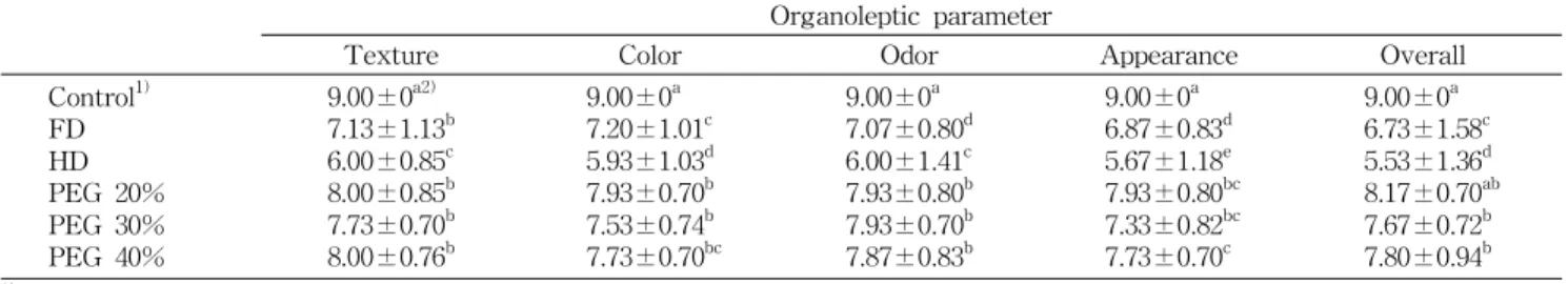 Table 3. Sensory evaluation of freeze dried, hot-air dried, and polyethyleneglycol (PEG)-treated Opuntia ficus-indica Organoleptic parameter