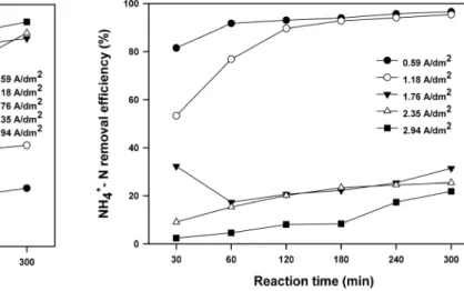 Fig.  2.  Variation  of  COD  removal  efficiency  depending  on  re- re-action  time  and  current  density.