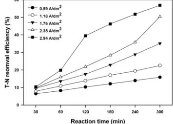 Fig.  5.  Variation  of  T-N  removal  efficiencies  depending  on  reac- reac-tion  time  and  current  density.