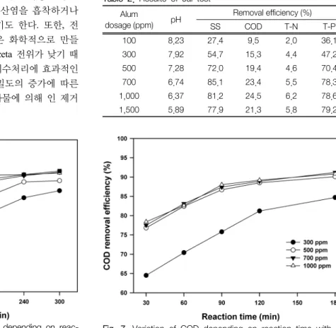 Fig.  6.  Variation  of  T-P  removal  efficiencies  depending  on  reac- reac-tion  time  and  current  density