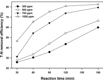 Fig.  10.  Variation  of  T-N  depending  on  reaction  time  with  ad- ad-ding  alum