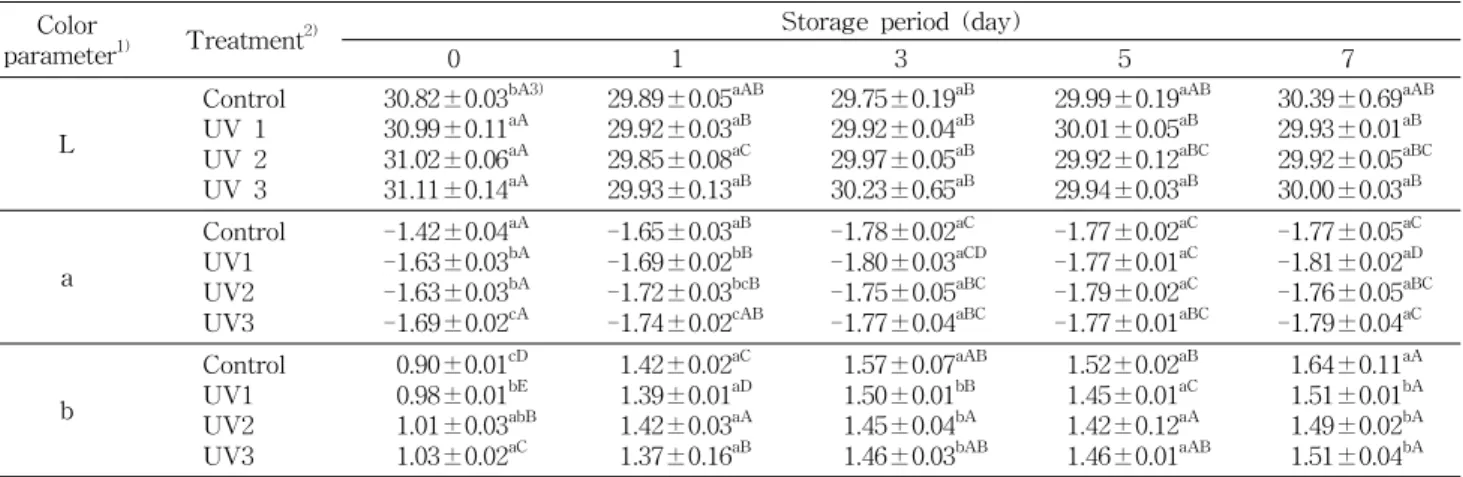 Table 3. Effects of UV irradiation on Hunter's color values in Angelica keiskei vegetable juice during storage at 4 o C Color