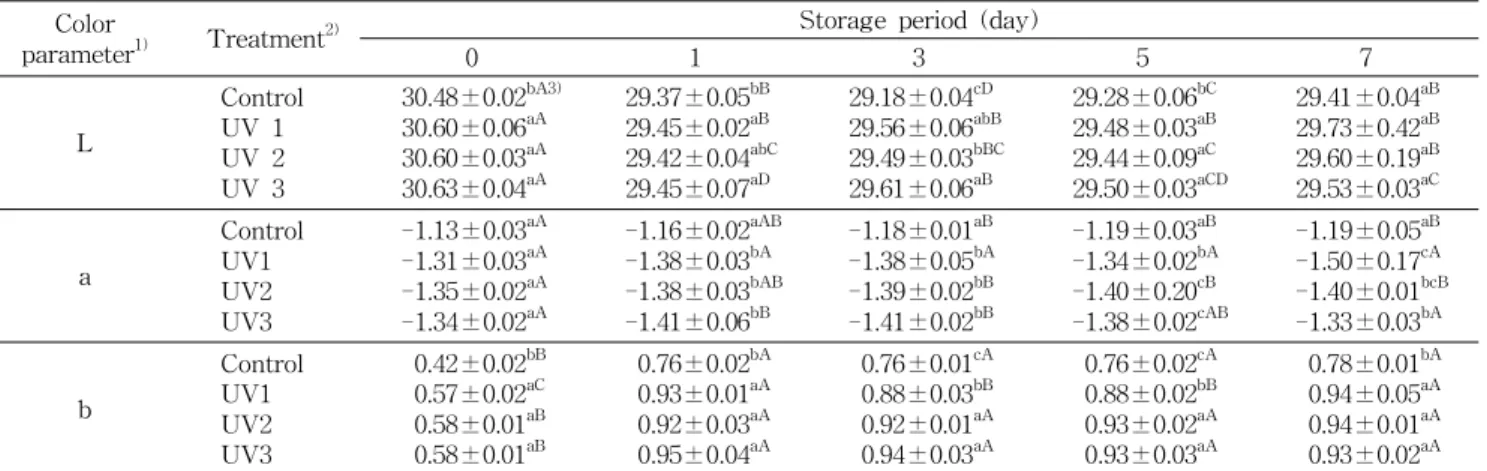 Table 4. Effects of UV irradiation on Hunter's color values in Brassica loeracea var. acephala vegetable juice during storage at 4 o C