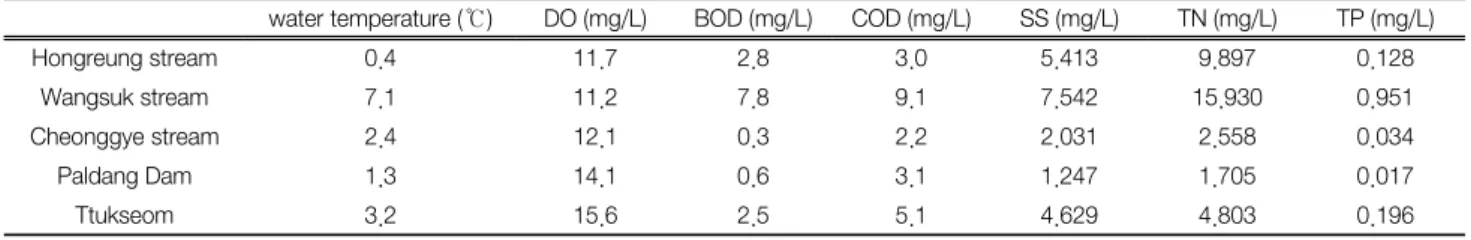 Table  5. Measurement of Melamine in Han River and River Basin Point Concentration (µg/L) Standard deviation (%)