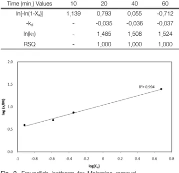 Table  6.  The  deactivation  factor  and  coefficient  constant  in  GAC  treatment  of  Melamine