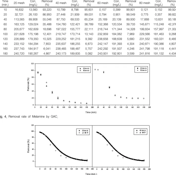 Table  7.  Removal  efficiency  and  concentration  according  to  size  of  GAC Time 